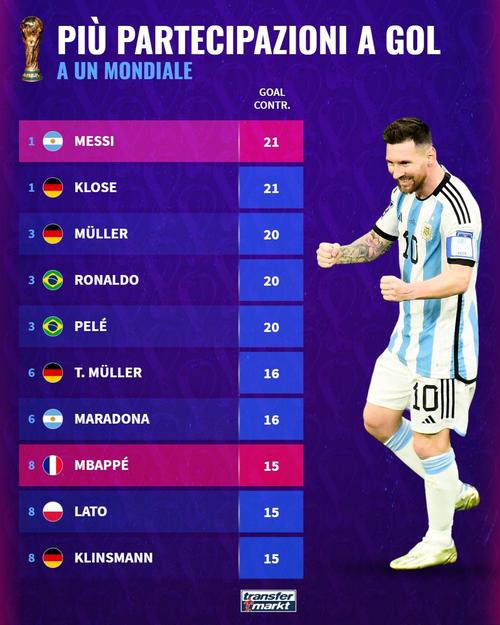 世界杯助攻榜排名