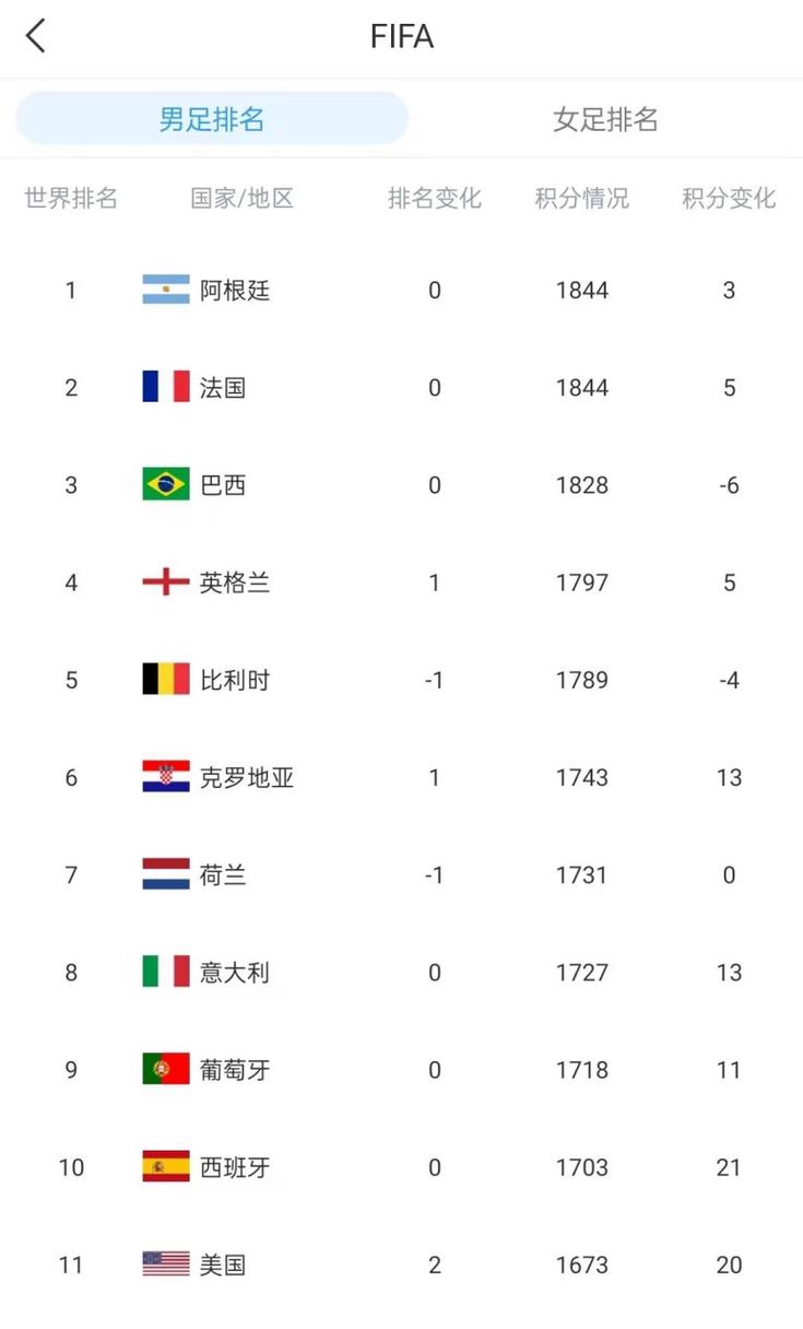 国际足联排名最新排名