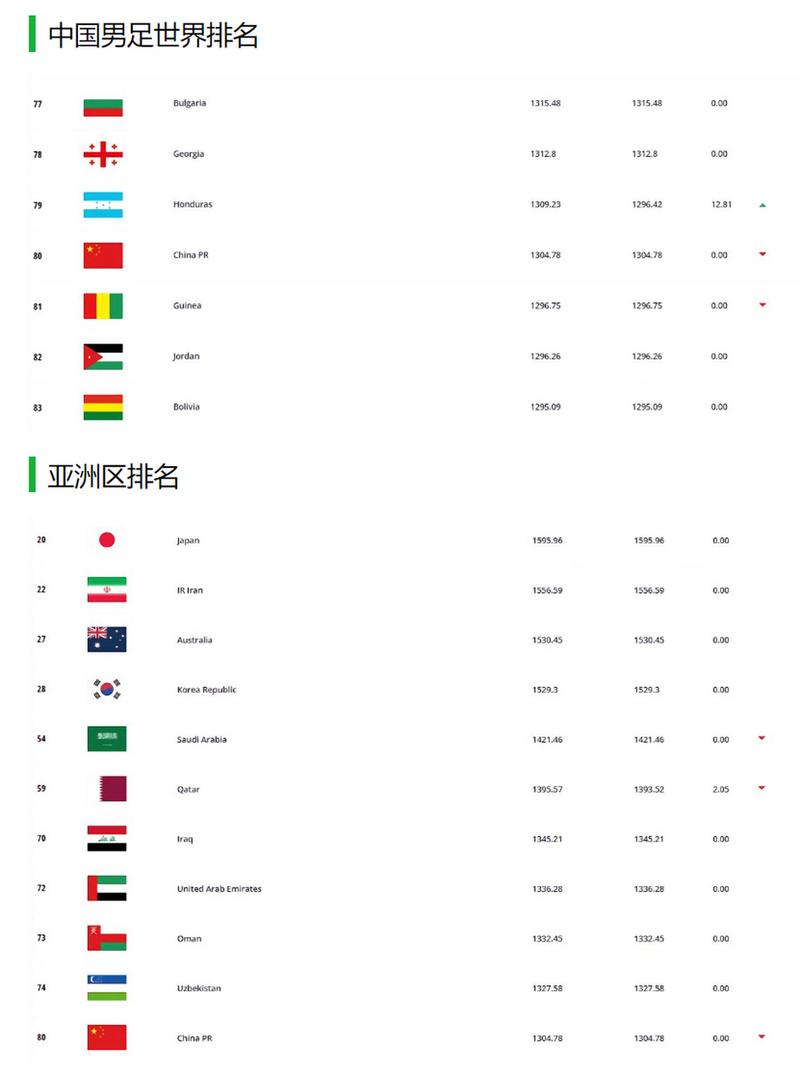 FIFA最新世界排名球队
